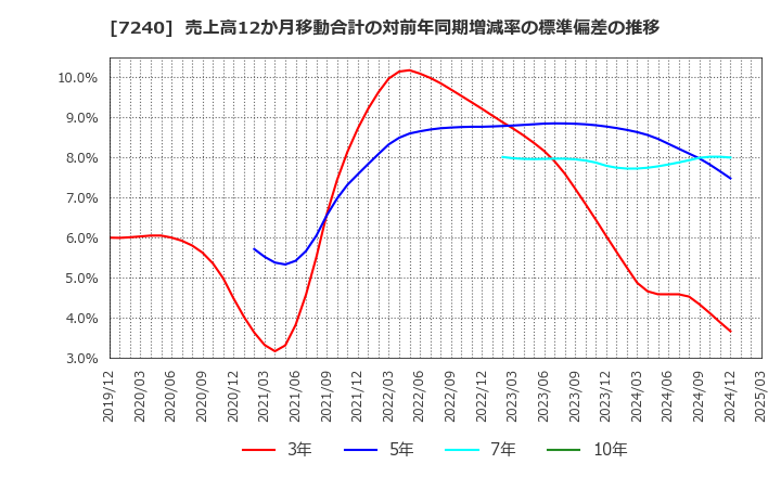 7240 ＮＯＫ(株): 売上高12か月移動合計の対前年同期増減率の標準偏差の推移