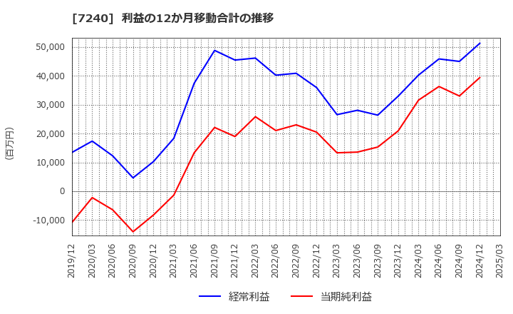 7240 ＮＯＫ(株): 利益の12か月移動合計の推移