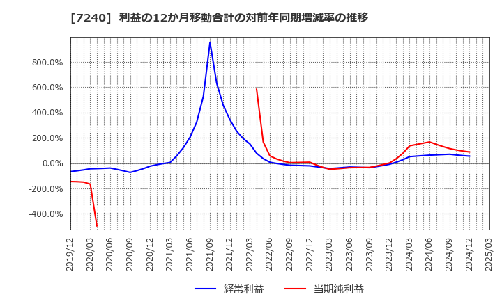 7240 ＮＯＫ(株): 利益の12か月移動合計の対前年同期増減率の推移