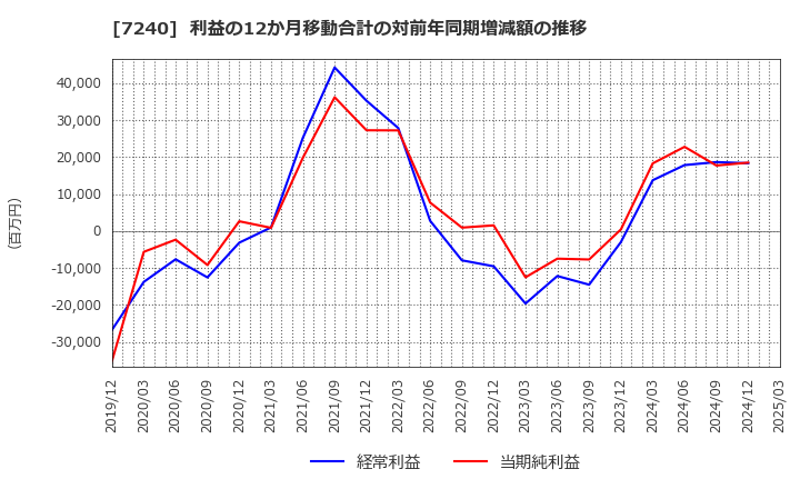 7240 ＮＯＫ(株): 利益の12か月移動合計の対前年同期増減額の推移