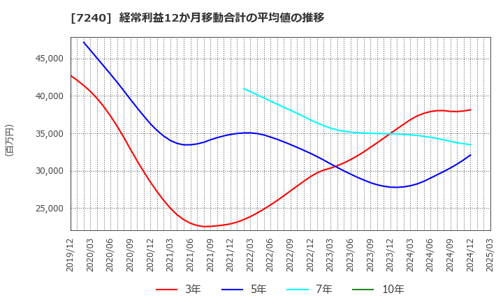 7240 ＮＯＫ(株): 経常利益12か月移動合計の平均値の推移