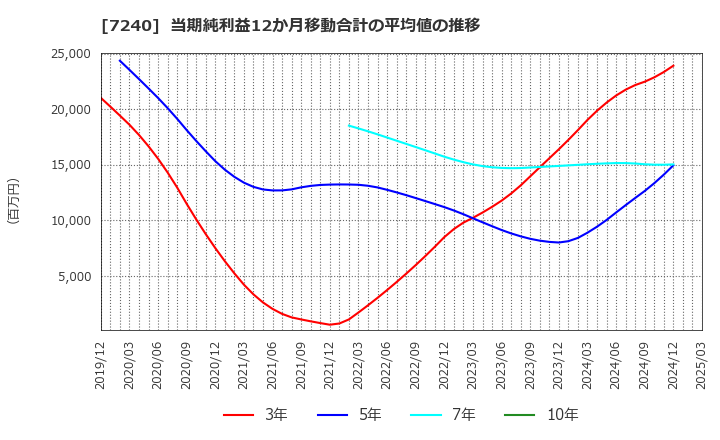 7240 ＮＯＫ(株): 当期純利益12か月移動合計の平均値の推移
