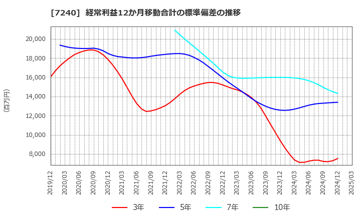 7240 ＮＯＫ(株): 経常利益12か月移動合計の標準偏差の推移