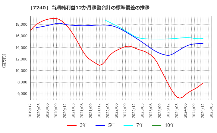 7240 ＮＯＫ(株): 当期純利益12か月移動合計の標準偏差の推移