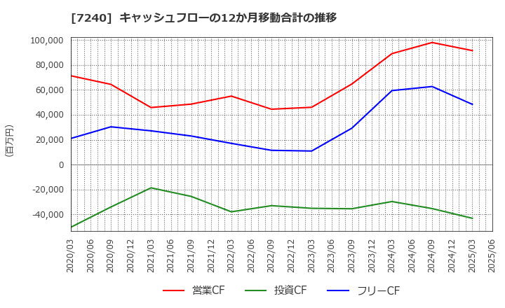 7240 ＮＯＫ(株): キャッシュフローの12か月移動合計の推移