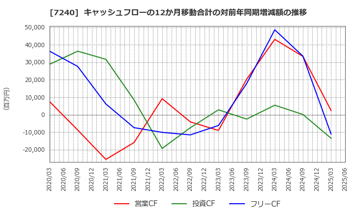 7240 ＮＯＫ(株): キャッシュフローの12か月移動合計の対前年同期増減額の推移