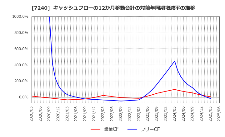 7240 ＮＯＫ(株): キャッシュフローの12か月移動合計の対前年同期増減率の推移