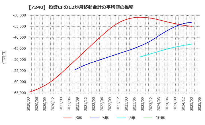 7240 ＮＯＫ(株): 投資CFの12か月移動合計の平均値の推移