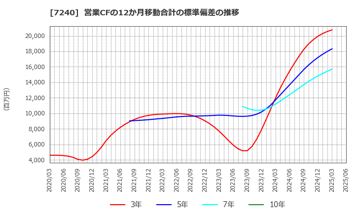 7240 ＮＯＫ(株): 営業CFの12か月移動合計の標準偏差の推移