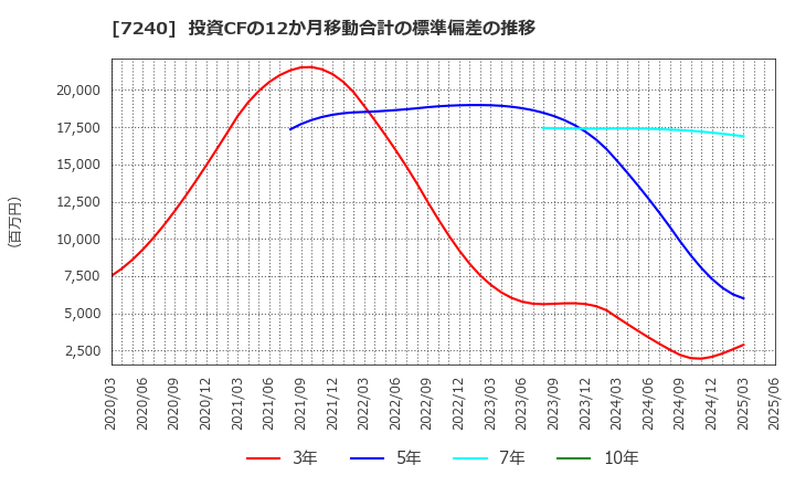 7240 ＮＯＫ(株): 投資CFの12か月移動合計の標準偏差の推移