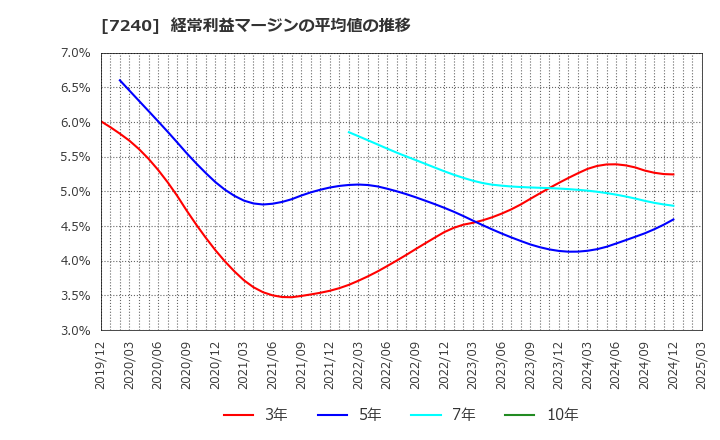 7240 ＮＯＫ(株): 経常利益マージンの平均値の推移