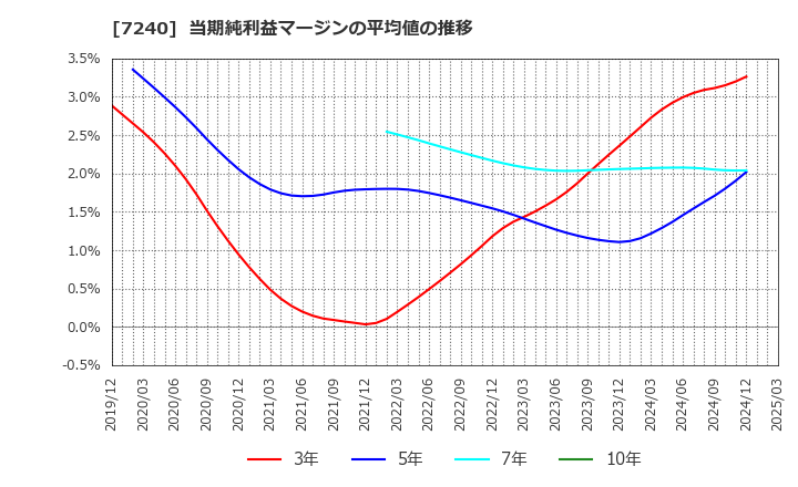 7240 ＮＯＫ(株): 当期純利益マージンの平均値の推移
