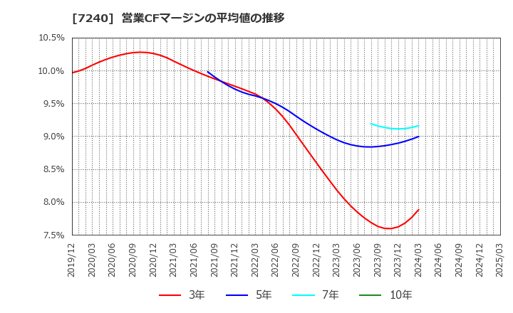 7240 ＮＯＫ(株): 営業CFマージンの平均値の推移