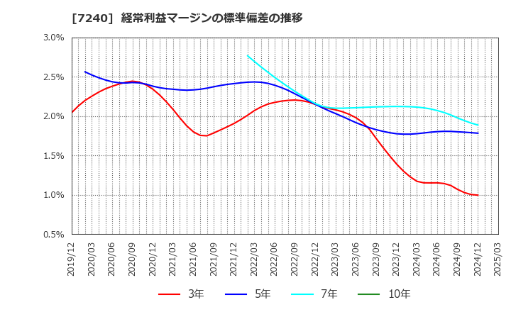 7240 ＮＯＫ(株): 経常利益マージンの標準偏差の推移