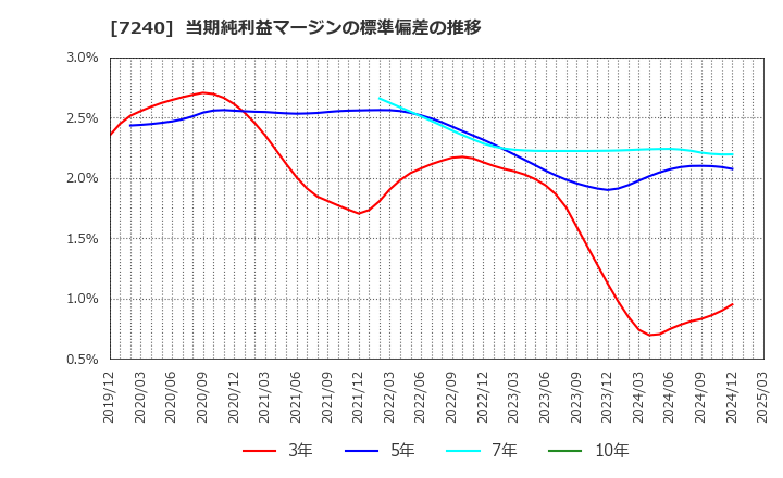 7240 ＮＯＫ(株): 当期純利益マージンの標準偏差の推移
