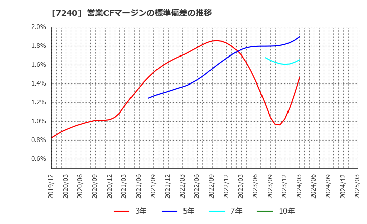 7240 ＮＯＫ(株): 営業CFマージンの標準偏差の推移