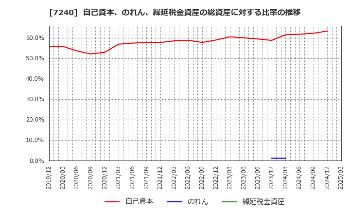 7240 ＮＯＫ(株): 自己資本、のれん、繰延税金資産の総資産に対する比率の推移