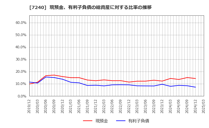 7240 ＮＯＫ(株): 現預金、有利子負債の総資産に対する比率の推移