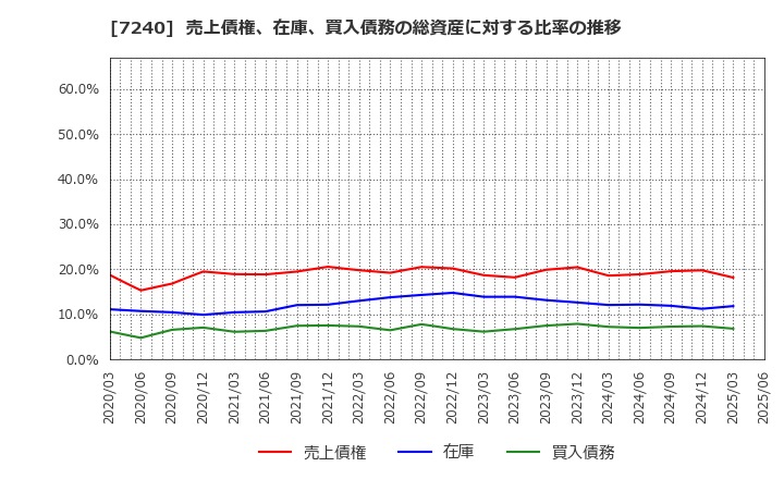 7240 ＮＯＫ(株): 売上債権、在庫、買入債務の総資産に対する比率の推移
