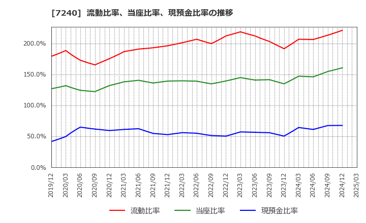 7240 ＮＯＫ(株): 流動比率、当座比率、現預金比率の推移