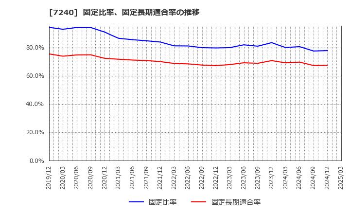 7240 ＮＯＫ(株): 固定比率、固定長期適合率の推移