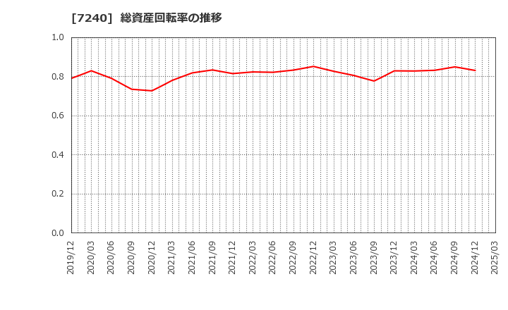 7240 ＮＯＫ(株): 総資産回転率の推移