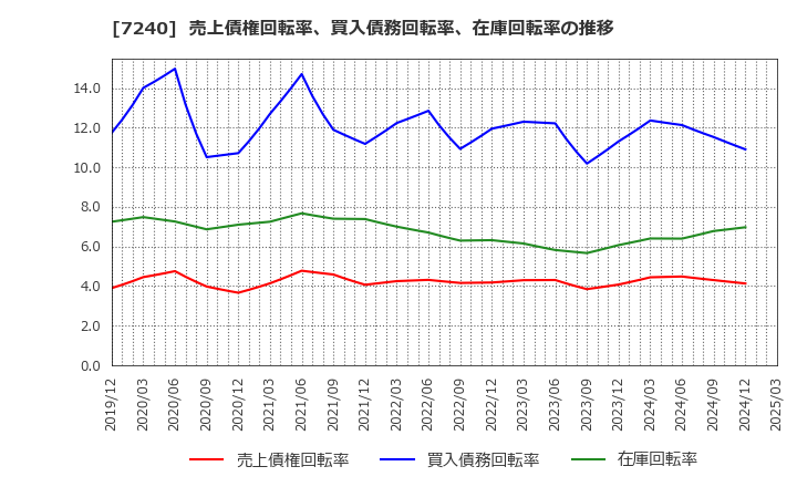 7240 ＮＯＫ(株): 売上債権回転率、買入債務回転率、在庫回転率の推移