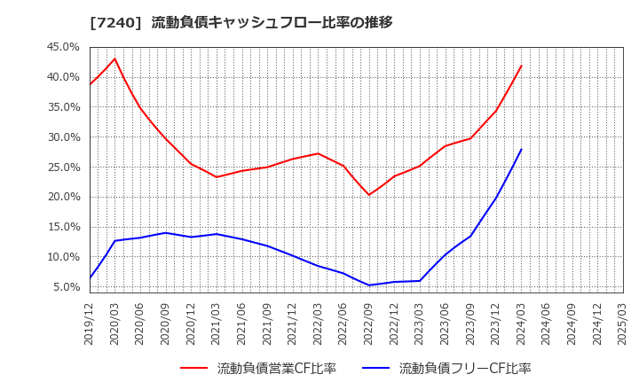 7240 ＮＯＫ(株): 流動負債キャッシュフロー比率の推移