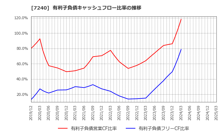 7240 ＮＯＫ(株): 有利子負債キャッシュフロー比率の推移