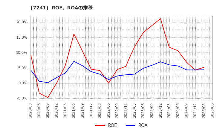 7241 フタバ産業(株): ROE、ROAの推移