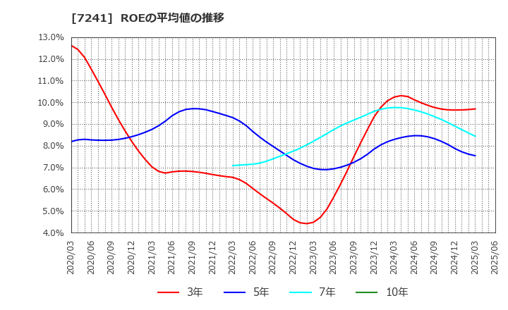 7241 フタバ産業(株): ROEの平均値の推移