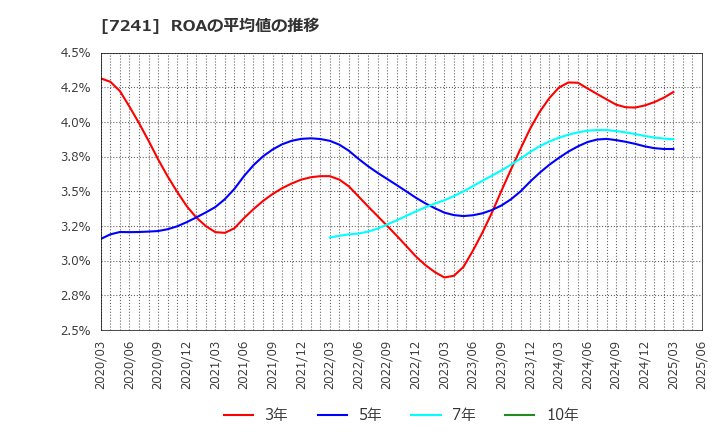 7241 フタバ産業(株): ROAの平均値の推移