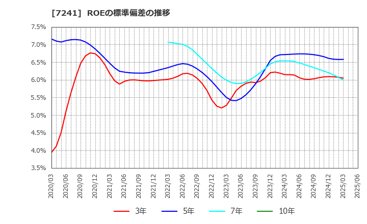 7241 フタバ産業(株): ROEの標準偏差の推移