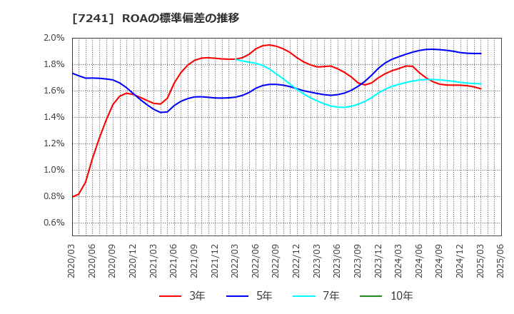 7241 フタバ産業(株): ROAの標準偏差の推移