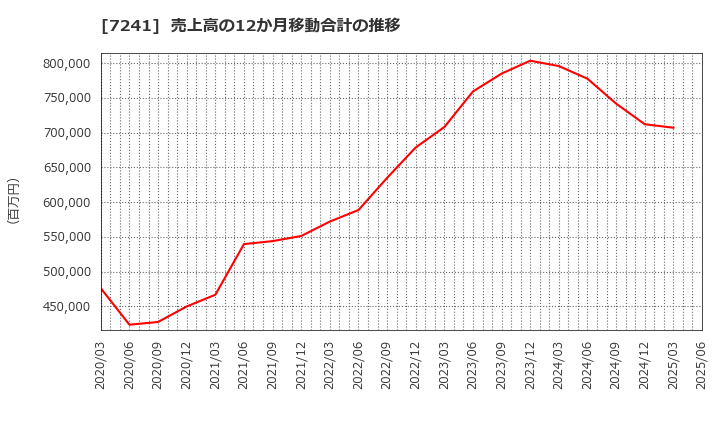 7241 フタバ産業(株): 売上高の12か月移動合計の推移