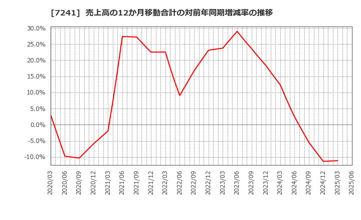 7241 フタバ産業(株): 売上高の12か月移動合計の対前年同期増減率の推移