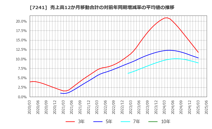7241 フタバ産業(株): 売上高12か月移動合計の対前年同期増減率の平均値の推移
