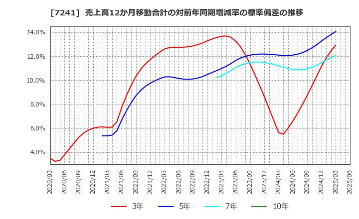 7241 フタバ産業(株): 売上高12か月移動合計の対前年同期増減率の標準偏差の推移