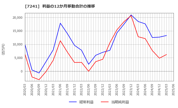 7241 フタバ産業(株): 利益の12か月移動合計の推移