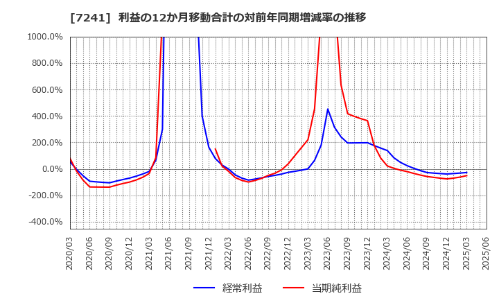 7241 フタバ産業(株): 利益の12か月移動合計の対前年同期増減率の推移