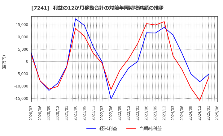 7241 フタバ産業(株): 利益の12か月移動合計の対前年同期増減額の推移