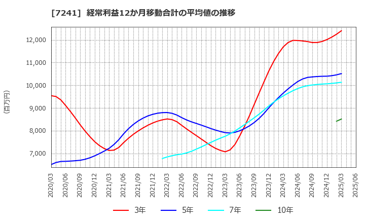 7241 フタバ産業(株): 経常利益12か月移動合計の平均値の推移
