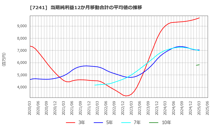 7241 フタバ産業(株): 当期純利益12か月移動合計の平均値の推移