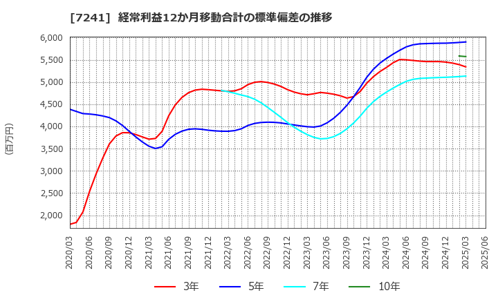 7241 フタバ産業(株): 経常利益12か月移動合計の標準偏差の推移