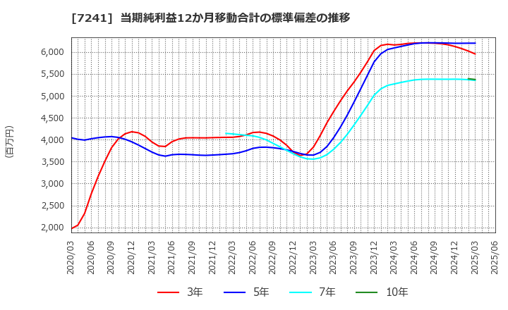 7241 フタバ産業(株): 当期純利益12か月移動合計の標準偏差の推移