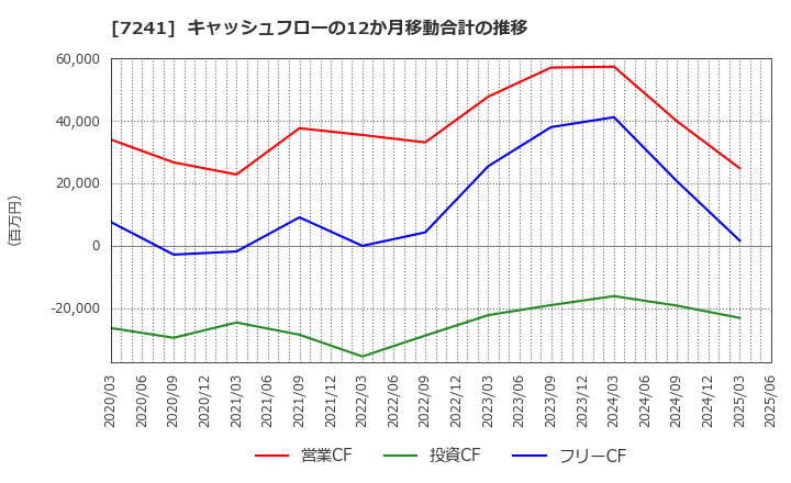 7241 フタバ産業(株): キャッシュフローの12か月移動合計の推移