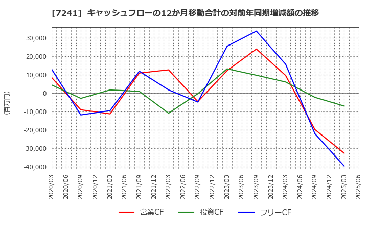 7241 フタバ産業(株): キャッシュフローの12か月移動合計の対前年同期増減額の推移