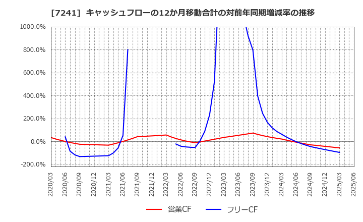 7241 フタバ産業(株): キャッシュフローの12か月移動合計の対前年同期増減率の推移