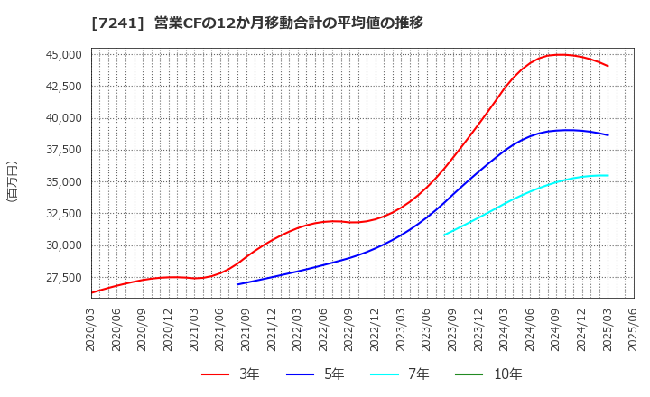 7241 フタバ産業(株): 営業CFの12か月移動合計の平均値の推移
