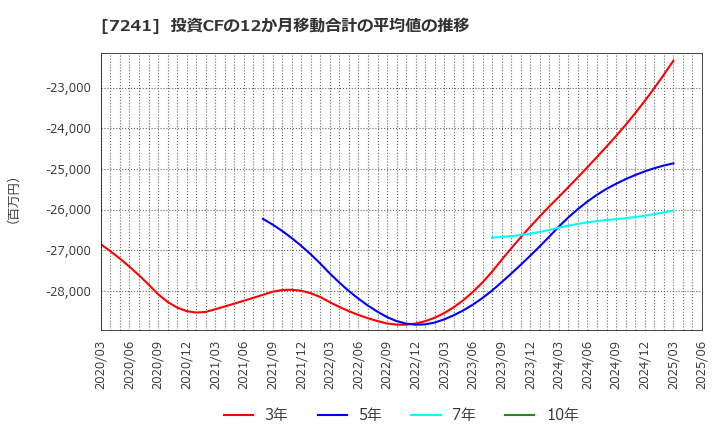 7241 フタバ産業(株): 投資CFの12か月移動合計の平均値の推移